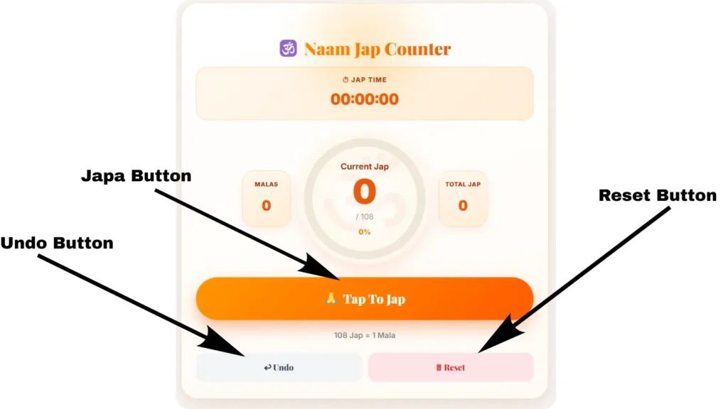 Naam Jap Counter interface showing Tap to Jap, Undo, and Reset buttons with jap timer and mala counter.